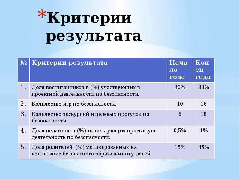 Критерии результата. Параметры, критерии результата. Итог критерий срок. Критерии результата реферата.