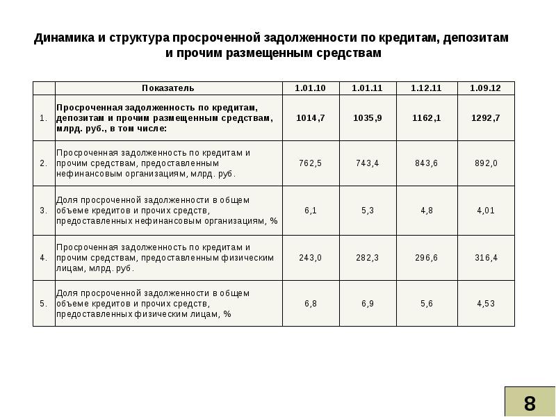 Просроченная задолженность отражается. Структура просроченной задолженности. Динамика просроченной задолженности. Просроченная задолженность по предоставленным кредитам счет. Просроченная задолженность по кредитам физических лиц.