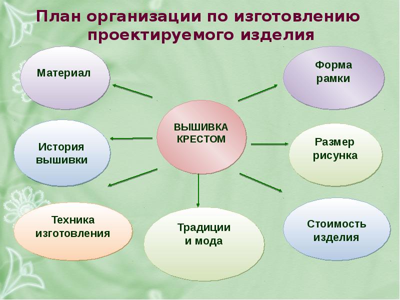 Проект по технологии 8 класс доклад