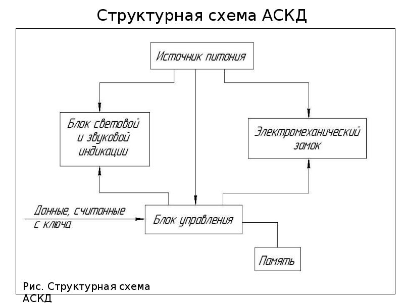 Структурная схема предложения