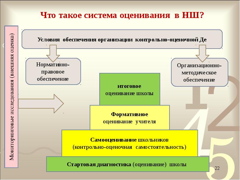 Системы оценивания кратко. Контрольно-оценочной системы. Система оценивания в школе нормативные документы. Диагностическое оценивание это. 8. Система школьных оценок подсистема.