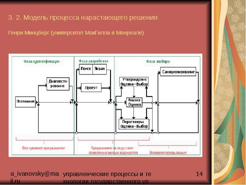 Модель процесса. Модель Минцберга принятие решений. Модель процесса нарастающего решения. Модель инкрементального процесса принятия решений. Модель инкрементального процесса принятия решений Генри Минцберга.