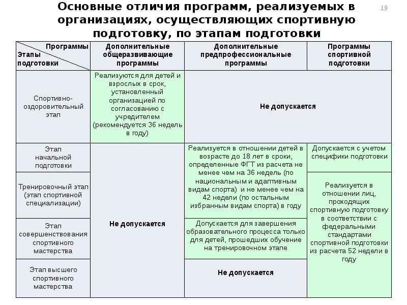 Прошедшие обучение по программе. Программа спортивной подготовки. Программа, реализуемые на различных этапах подготовки. Организации реализующие программы дополнительного образования. Особенности реализации программ спортивной подготовки.