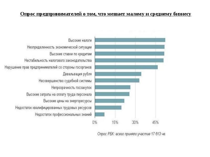 Проблемы малого бизнеса в россии проект