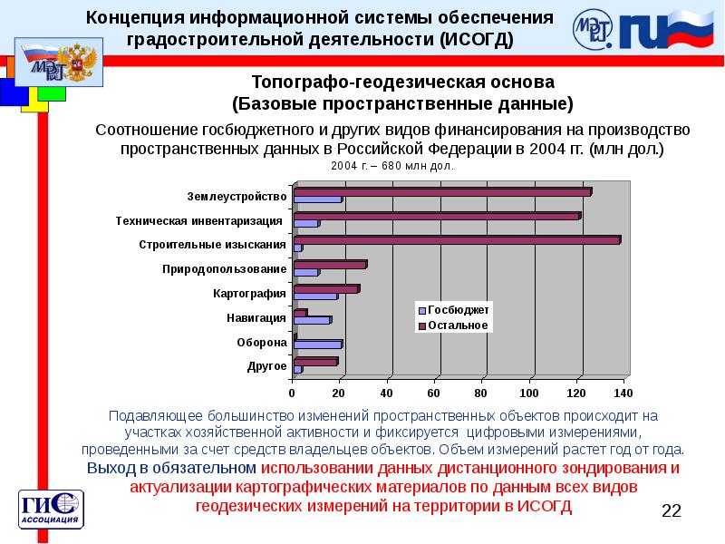 Исогд московской области официальный сайт как зарегистрировать проект