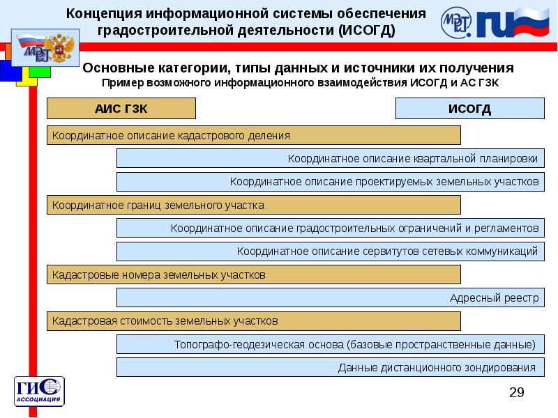 Isogd mosreg. ИСОГД. Информационного взаимодействия ИСОГД. Информационные системы градостроительной деятельности. Номер ИСОГД.