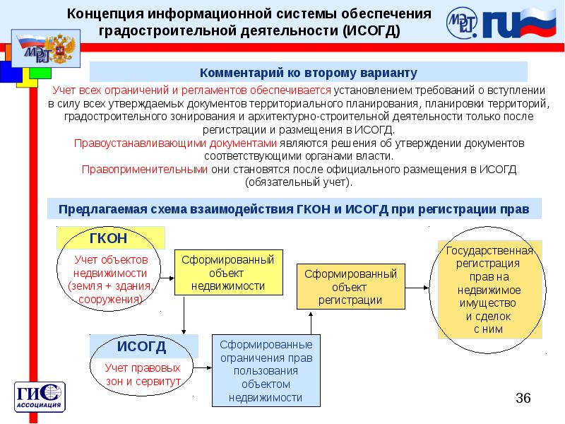 Исогд москва. Информационные системы обеспечения градостроительной. База данных ИСОГД. Структура ИСОГД. ИСОГД презентация.