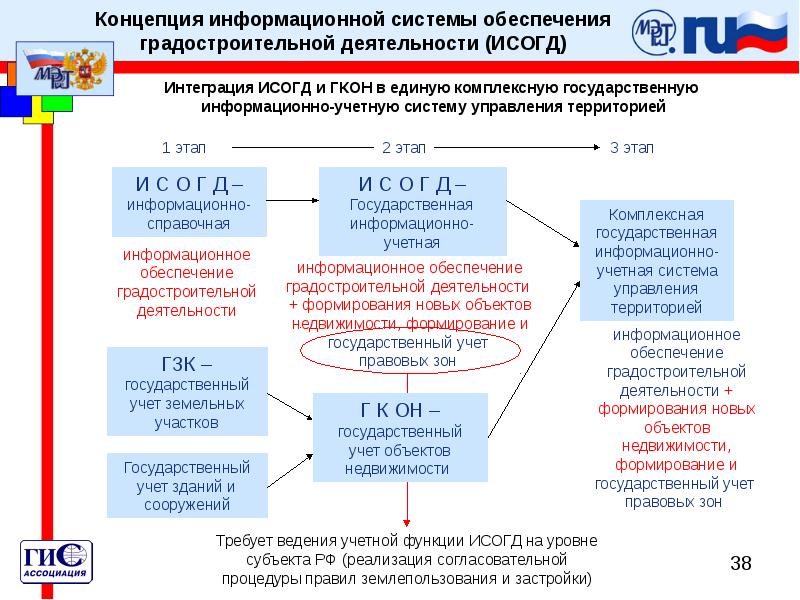 Получить исогд. Информационные системы обеспечения градостроительной. Информационное обеспечение градостроительной деятельности. Система градостроительной деятельности. Сведения ИСОГД.