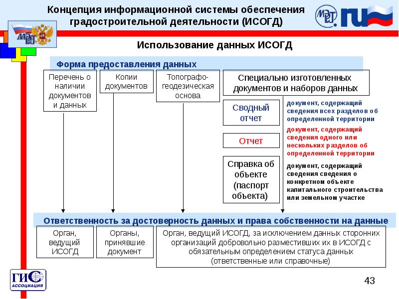 Исогд московской области официальный сайт как зарегистрировать проект