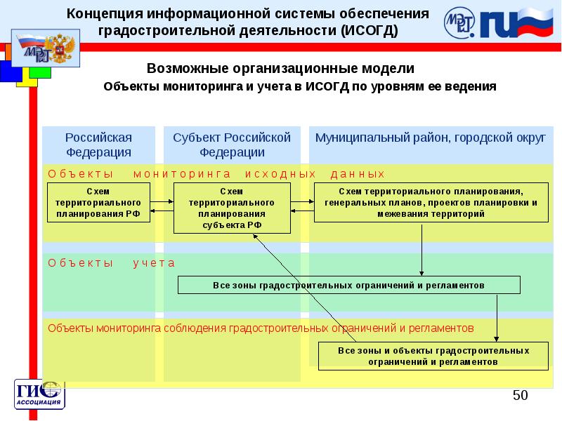 Исогд москва. Уровни ведения ИСОГД. Информационные системы обеспечения градостроительной. Структура ИСОГД. Информационную систему градостроительства.