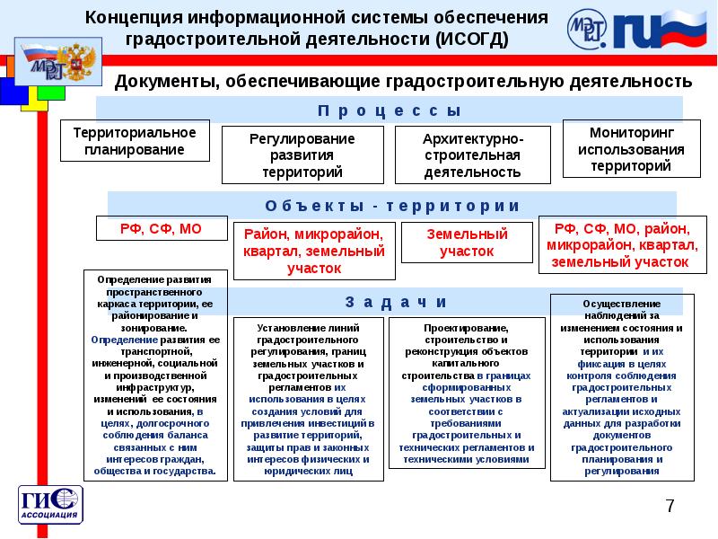 Ведение информационных систем обеспечения градостроительной деятельности