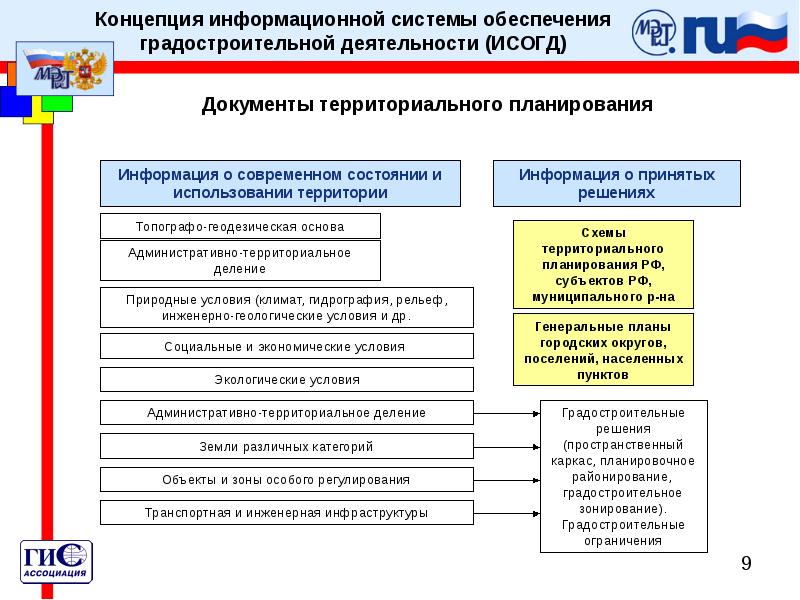 Системы обеспечения реализации. Информационные системы обеспечения градостроительной деятельности. Документы градостроительного планирования. Структура документов территориального планирования. Структура градостроительной документации.