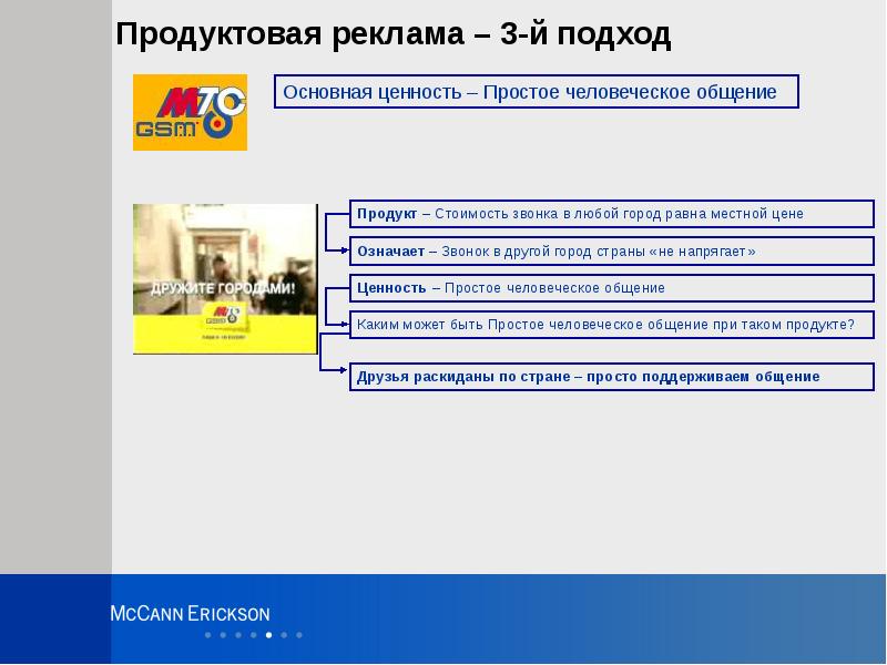 Продуктовая реклама – 3-й подход