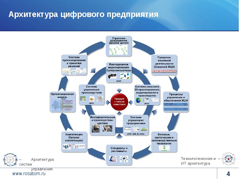 Проект цифровизации предприятия