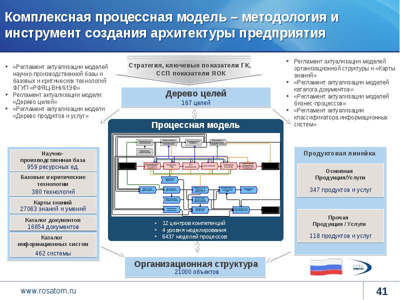 План развития производственной системы