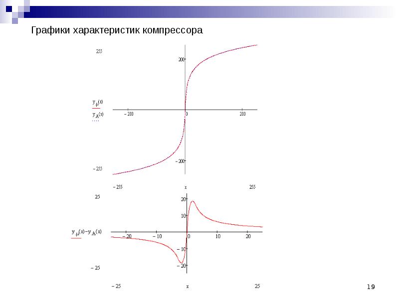 Характер графика