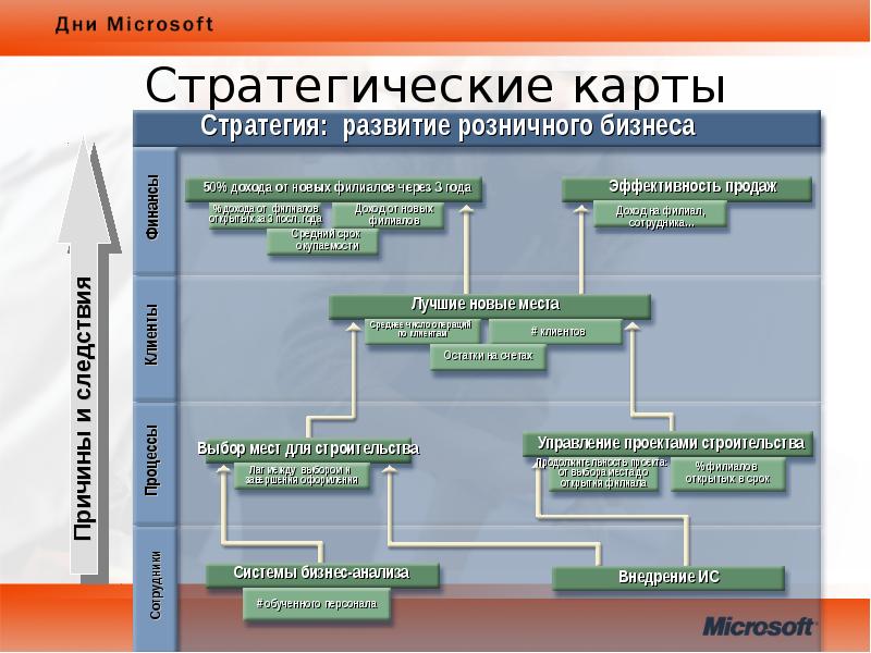 Центр стратегического анализа и управления проектами