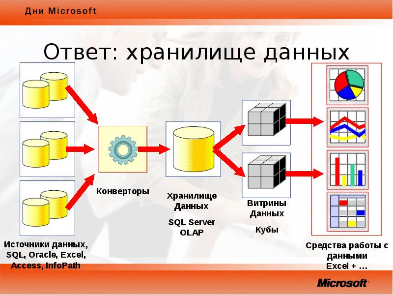 Хранилище данных это. Хранилище данных. Разработка хранилища данных. Витрина данных презентация. Функционирование хранилищ данных.