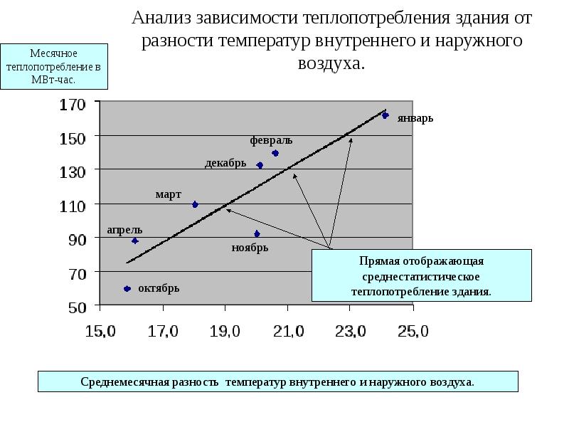 График теплопотребления. Виды теплопотребления. Зависимость теплопотерь дома от разницы температур. Аналитическая зависимость.
