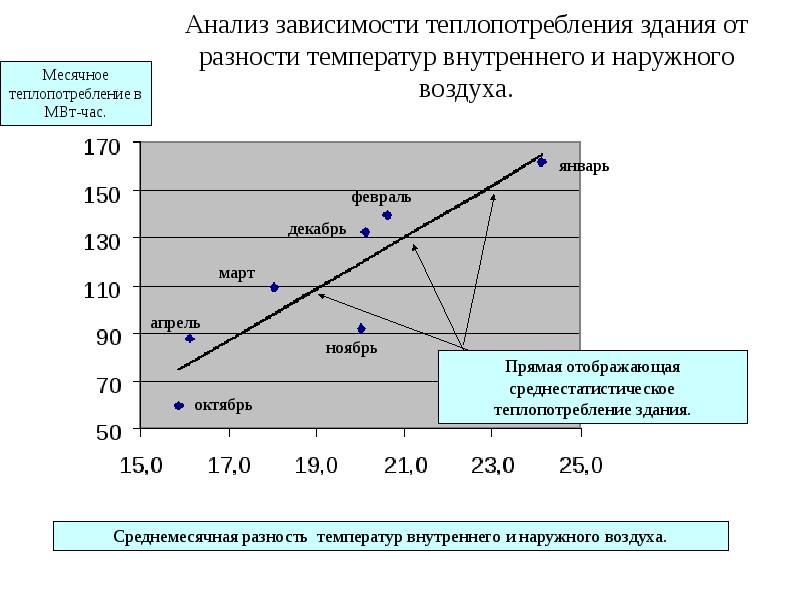 Анализ зависимостей