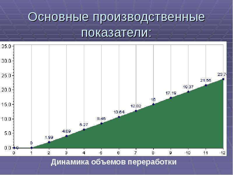 Динамика производственных показателей