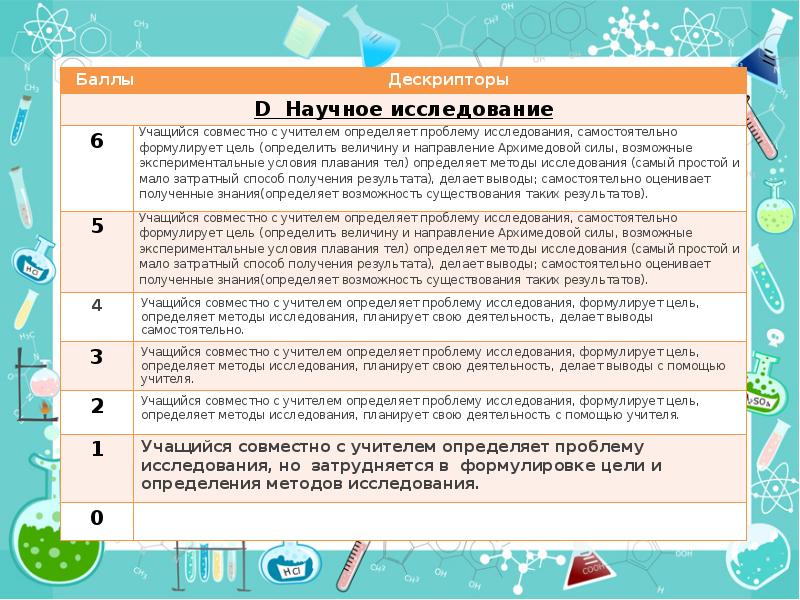 Исследование 6 класс. Дескриптор на уроках физики. При проведении лабораторной работы в школе ученик исследовал.