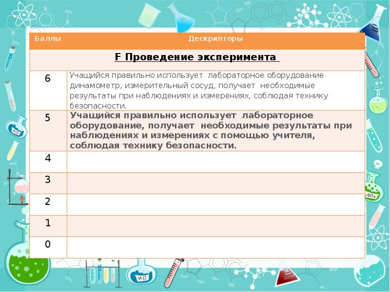 Учитель определение. Техники формирующего оценивания на уроках физики. Критериальное оценивание по теме Архимедова сила. На уроке физики при выполнении лабораторной работы ученик. Для проведения опытов, наблюдений и измерений используют.