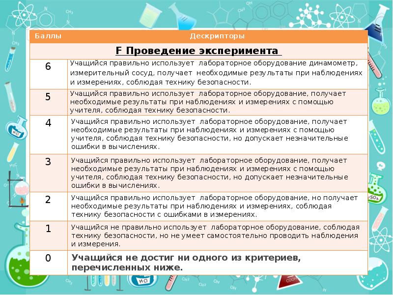 При проведении опыта 10 минут. Формирующее оценивание на уроках физики. Критерии при выполнении работы по физике. Дескриптор на уроках физики. Критерии оценивания лабораторных работ по физике.