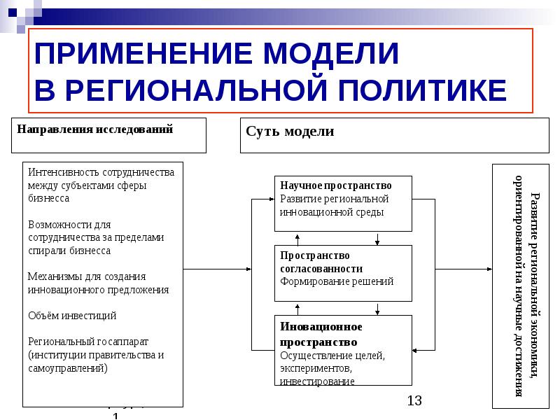 Г применение. Модели региональной политики. Модели разработки региональной политики. Основные модели региональной политики. Показатели эффективности региональной политики.