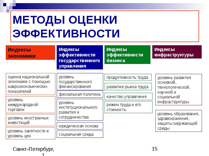 Презентация оценка эффективности