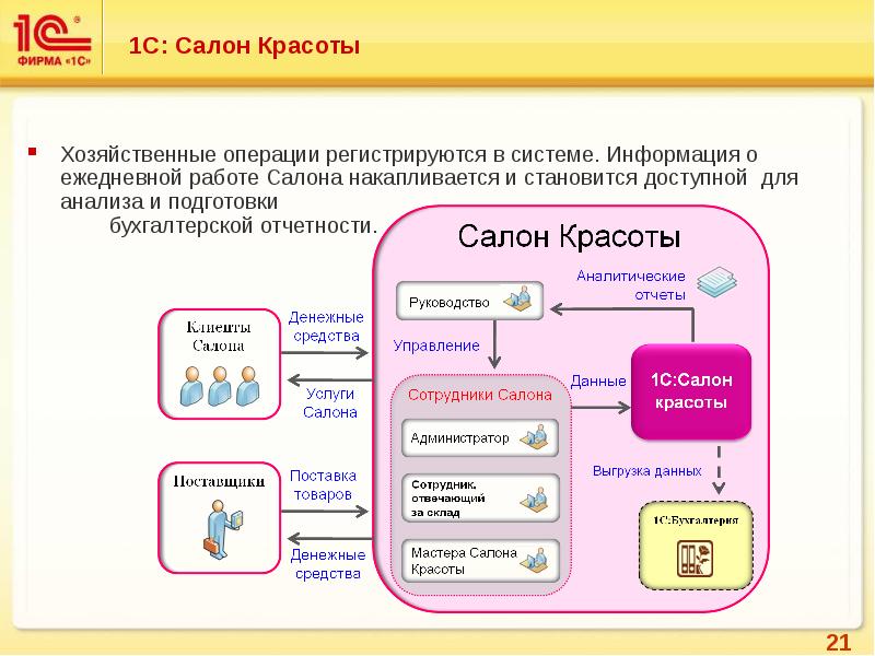 Бизнес процесс салона красоты. Схема работы салона красоты. Автоматизация работы салона красоты. Схема производственного процесса салона красоты. Салон красоты процесс.