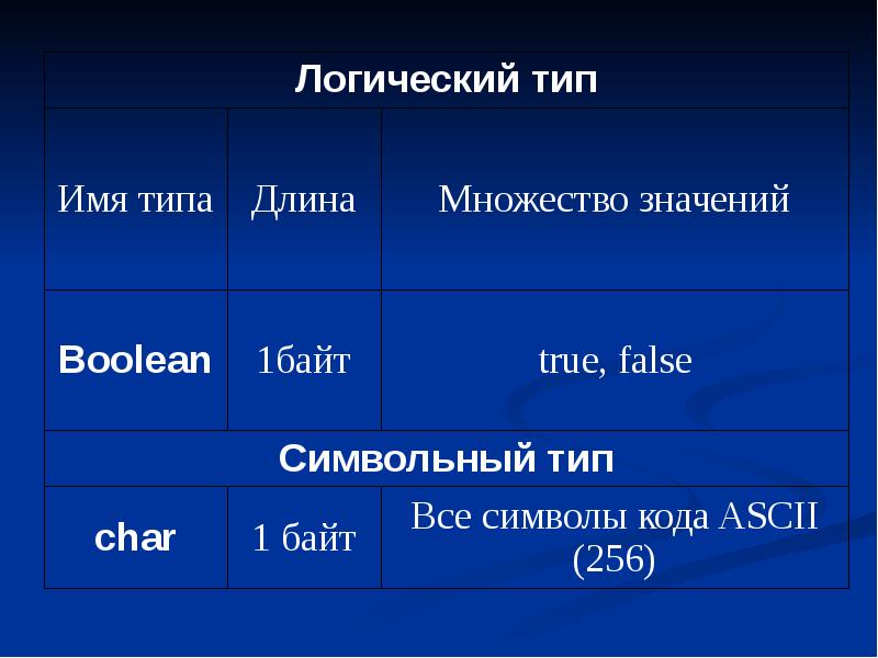 Символьный тип данных в паскаль презентация