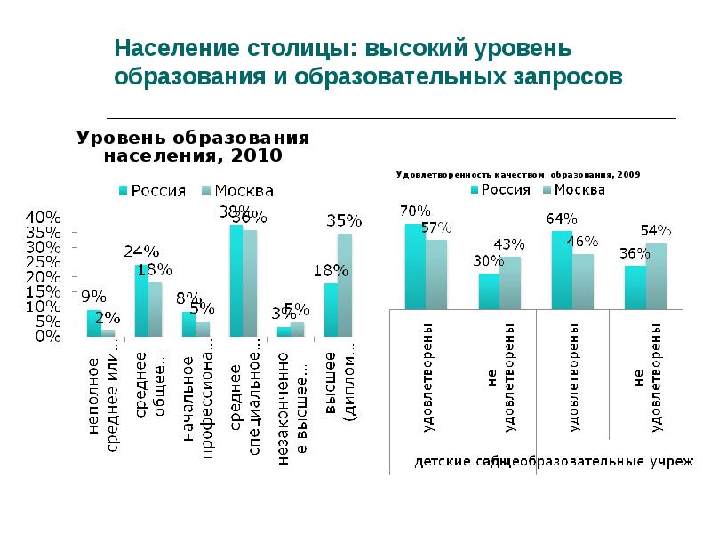 Уровень образования населения