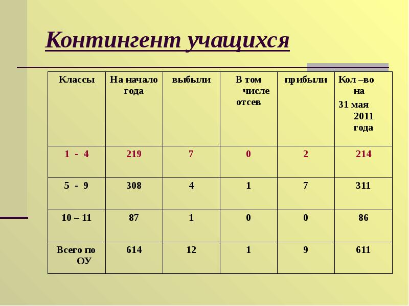 Контингент журнал курск. Контингент учащихся по классам. Контингент уч-ся. Контингент студентов таблица. Количество и контингент учащихся.