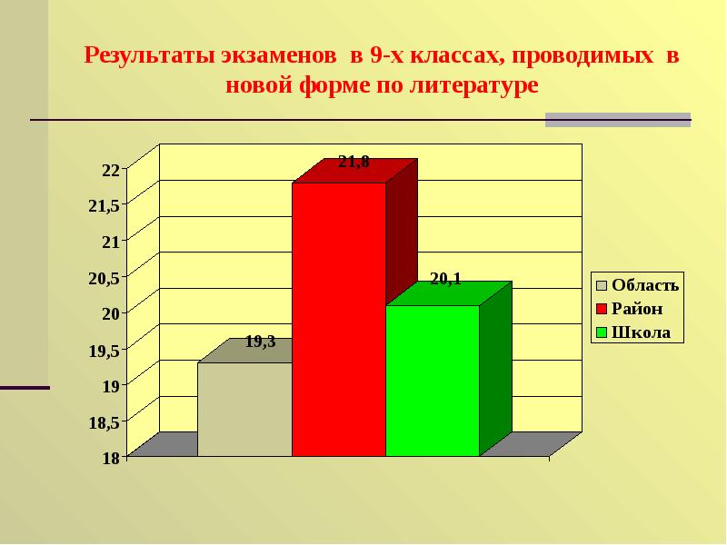 Результаты по литературе