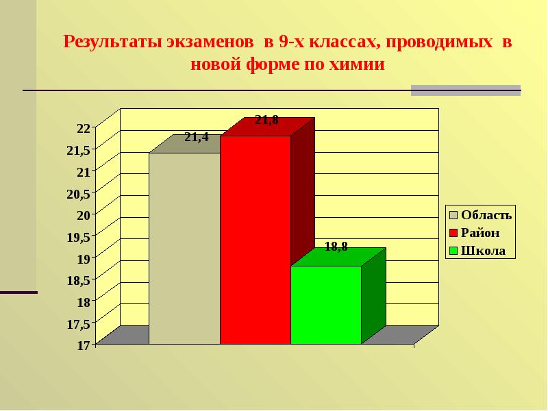 Где результаты по химии