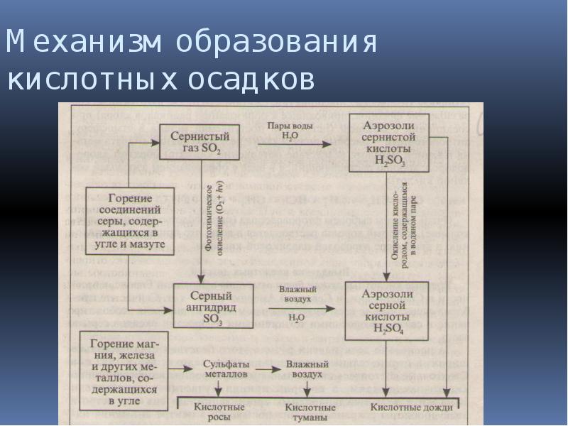 Схема образования кислотных дождей