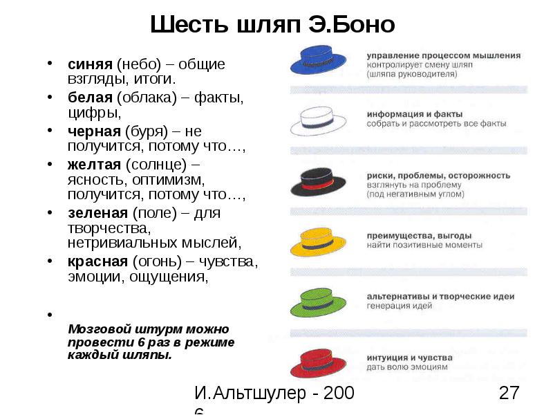 Метод шести шляп презентация