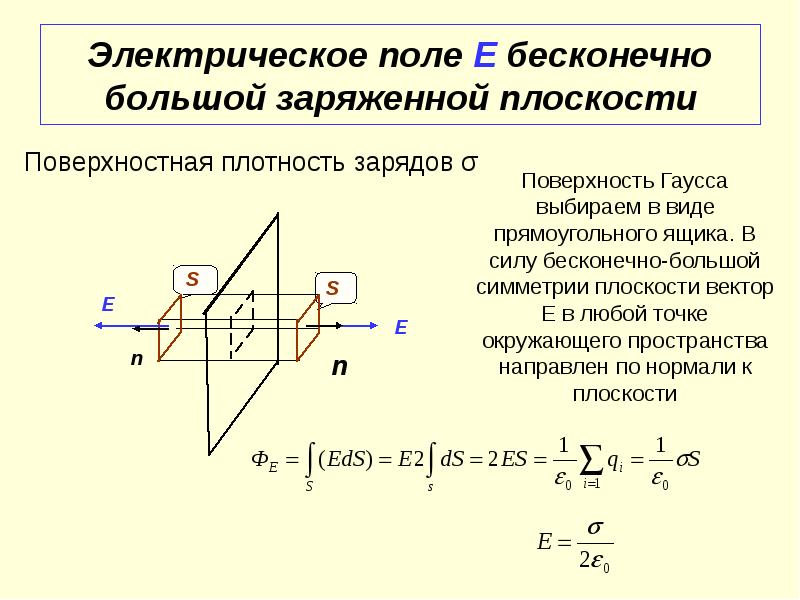 Поле бесконечной плоскости