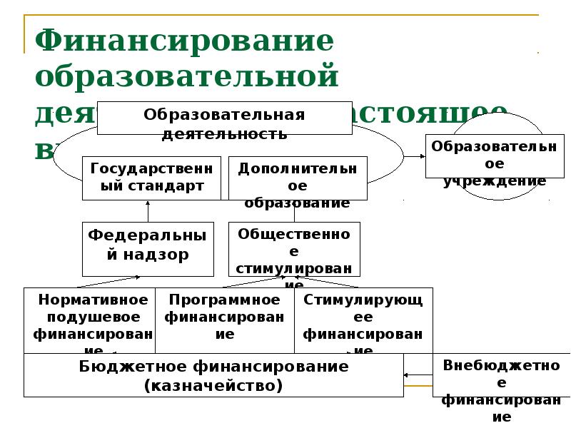 Финансовое обеспечение образования. Источники финансирования образования. Источники финансирования образования в России. Финансирование сферы образования.