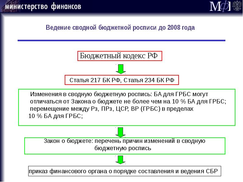 Ведение бюджетного