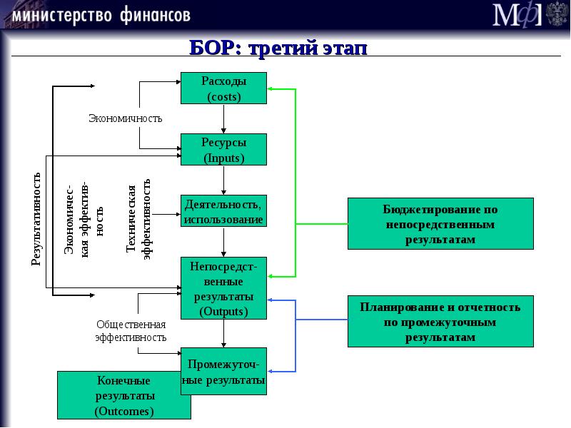 Промежуточный отчет конечный результат проекта. Этапы и затраты ресурсов на производство бумаги. Каскад конечный результат. КПЭ службы ТОИР Россети.