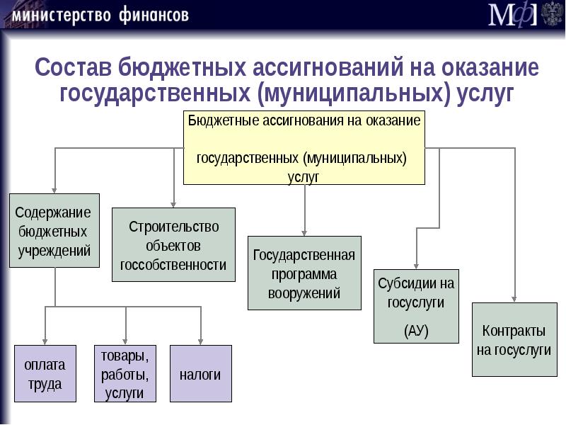 Департамент бюджетного планирования государственных программ и национальных проектов