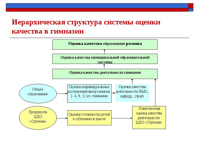 Схема оценки качества