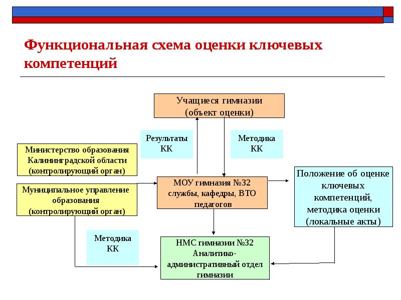 Схема оценки качества. Схема оценки. Программа качества образования в гимназии. Какая система оценок в 32 гимназии в Калининграде.