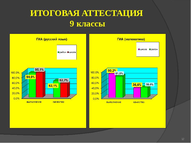 Итоговая аттестация 9 класс результаты. Итоговая аттестация 9 класс. Итоговый слайд дальше больше.