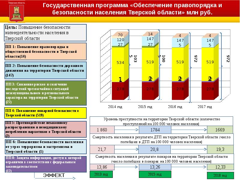 Население тверской области презентация