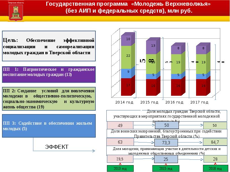 Условия программы молодая