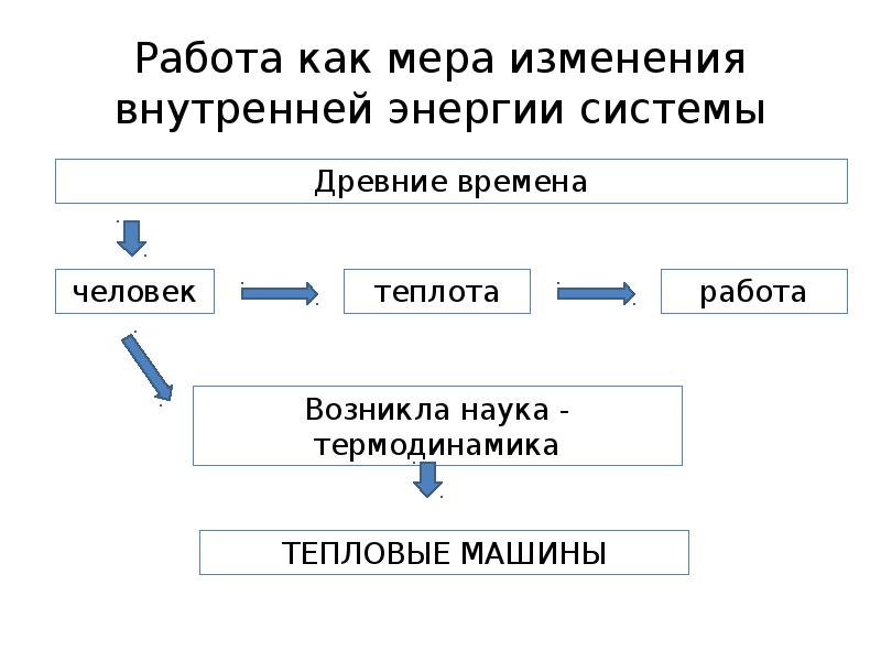 Как изменяется по мере