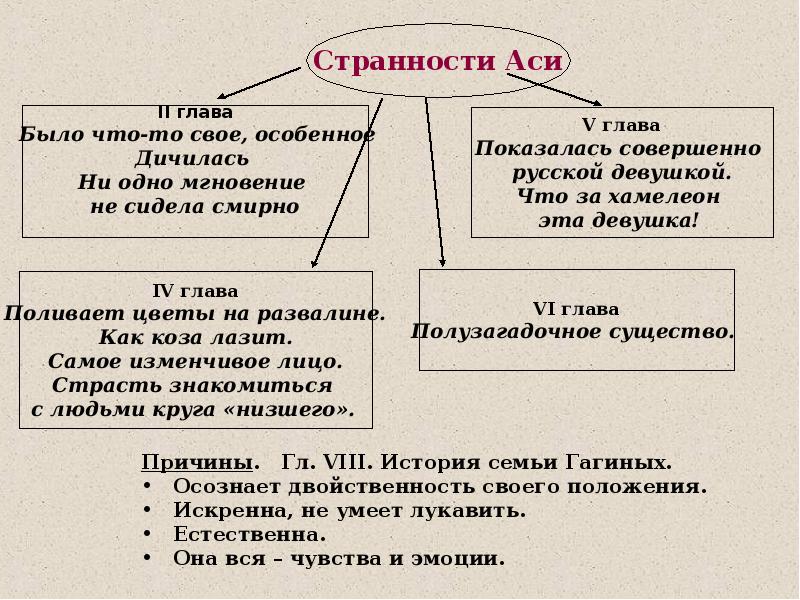 Цитатный план портрета аси из повести тургенева ася